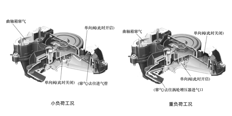 曲軸箱通風示意圖-柴油發(fā)動機.png