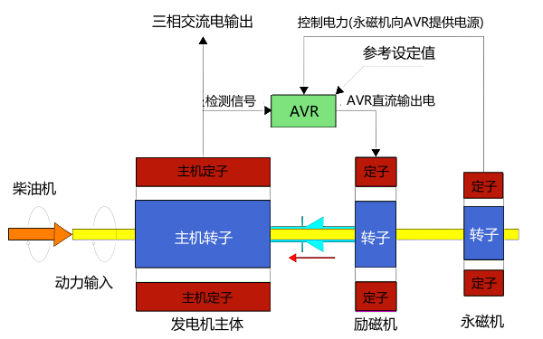 永磁式同步發電機工作原理圖.png