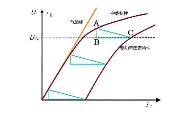 發電機功率因素空載關系特性曲線.png