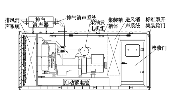 集裝箱式柴發機組靜音箱結構.png