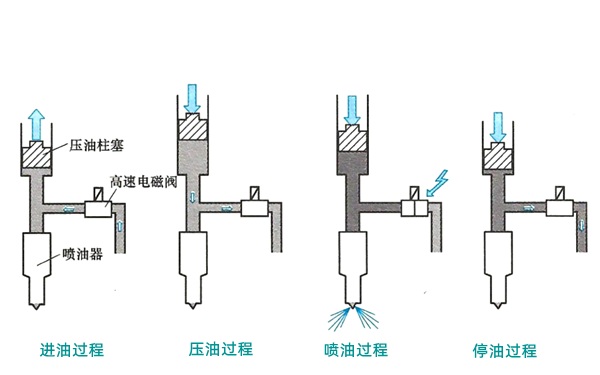 電控泵噴嘴工作原理圖-柴油發電機組.png