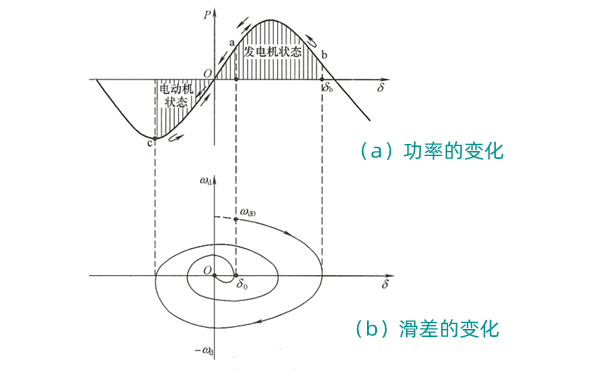 發電機并列同步過程分析曲線圖.png