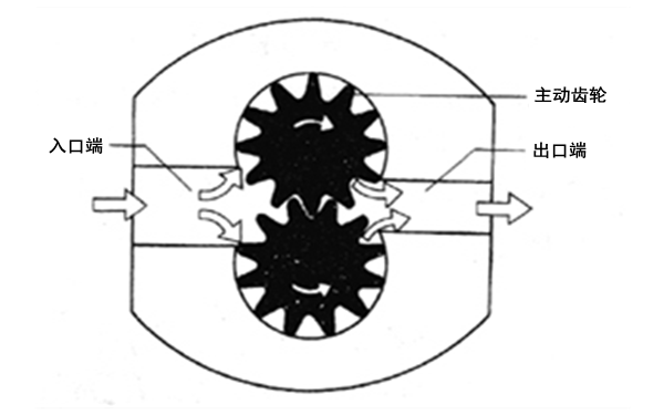 齒輪式輸油泵原理圖-柴油發(fā)電機組.png