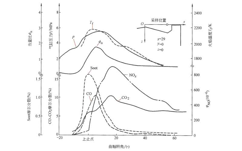 柴油發(fā)電機(jī)燃燒產(chǎn)物隨曲軸轉(zhuǎn)角的變化規(guī)律曲線圖.png