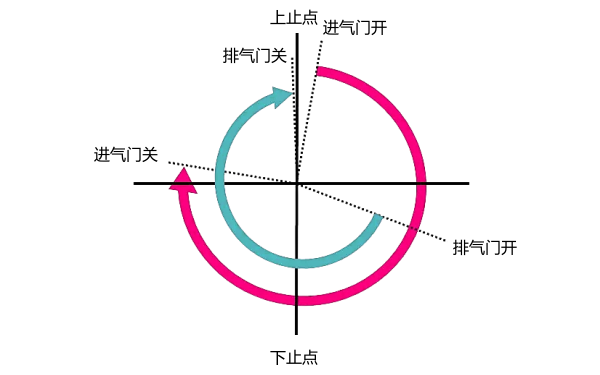 柴油機供油提前角滯后示意圖.png