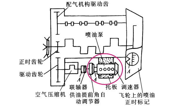 調速器在噴油泵上的位置圖.png