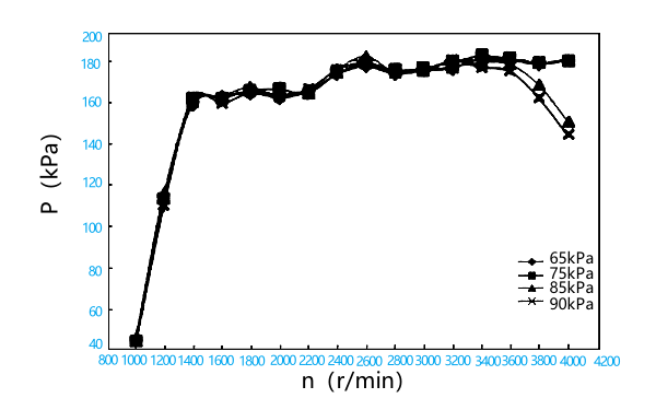 柴油機增壓壓力曲線圖.png