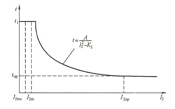 發電機負序過電流保護動作特性曲線圖.png