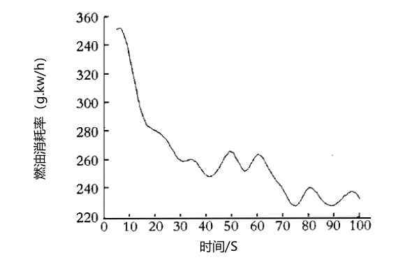 每分鐘700轉速下柴油機燃油消耗率曲線圖.png