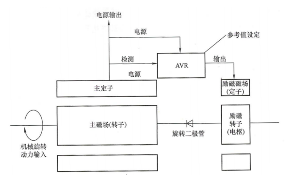 無(wú)刷發(fā)電機(jī)自勵(lì)勵(lì)磁AVR控制系統(tǒng)原理框圖.png