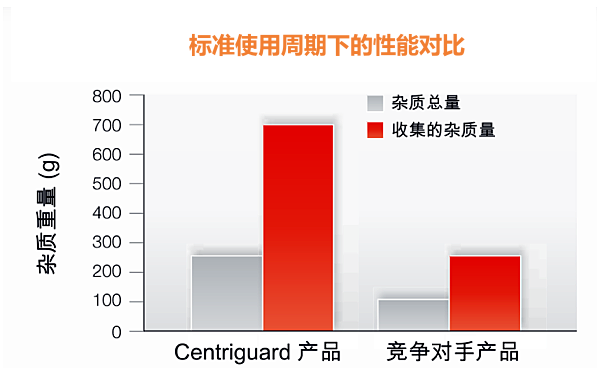 弗列加機(jī)油濾清器性能效果對比圖.png