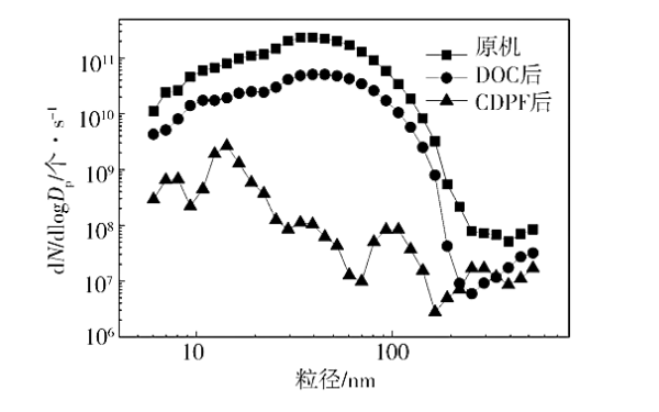 柴油機25%負荷特性下不同測點顆粒粒徑分布.png