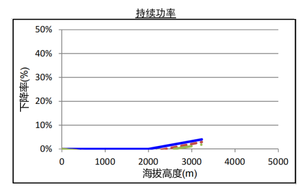 QSZ13-G5康明斯發電機組高原持續功率曲線（1800轉）.png