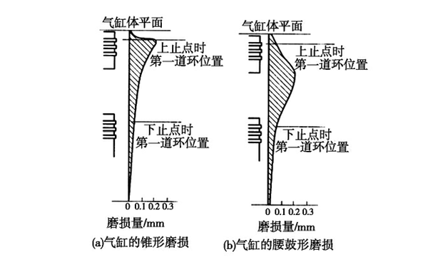 氣缸軸向磨損示意圖-柴油發(fā)電機(jī)組.png