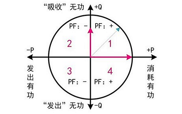 發電機功率因素與有功、無功功率關系圖.png