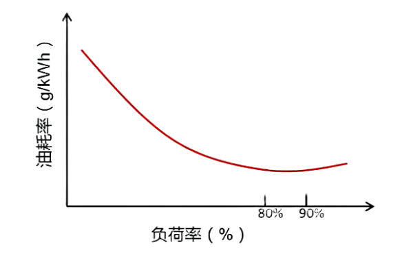 柴油機負荷率與油耗率關系曲線圖.png