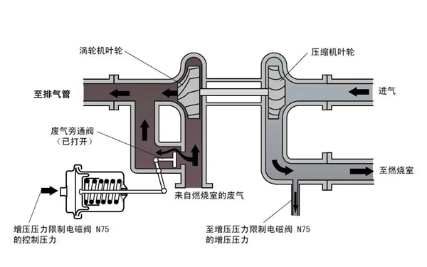 渦輪增壓器工作狀態圖-柴油發電機組.png