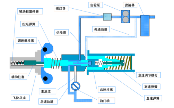 PT燃油泵兩級調速器結構（怠速狀態）.png