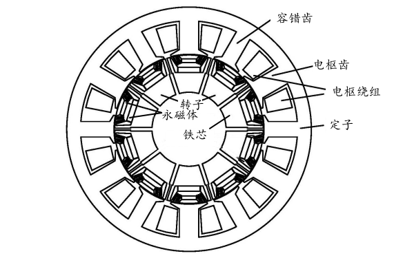 分?jǐn)?shù)槽集中繞組永磁發(fā)電機(jī)結(jié)構(gòu).png