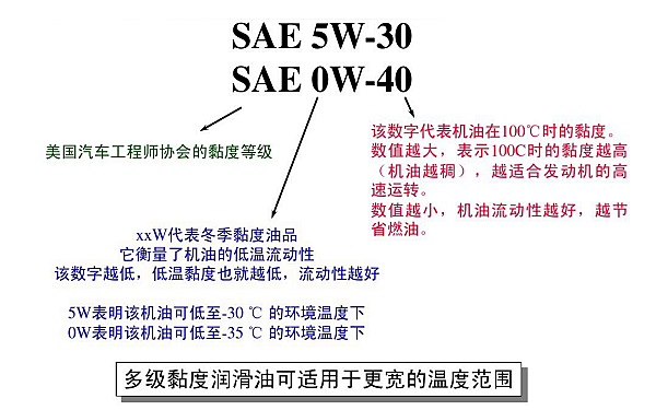 柴油機(jī)潤滑油黏度牌號含義.png