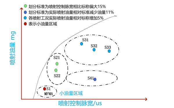 電控共軌噴油器全工況噴射特性曲線子區域劃分.png