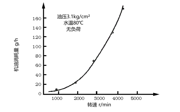 柴油機轉速與機油耗量關系曲線圖.png