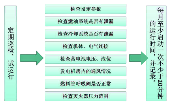 柴油發電機的日常保養流程框圖.png