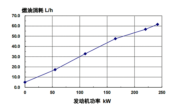 QSL8.9-G3東風康明斯發動機燃油消耗率曲線（50HZ）.png