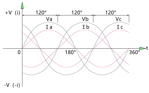 發(fā)電機(jī)電壓與電流初始角相同時(shí)波形圖.png