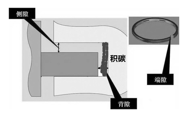 活塞環積碳部位示意圖-柴油發電機組.png