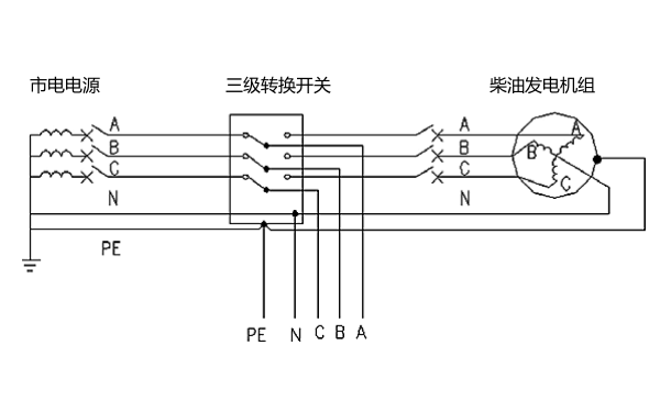 市電和柴油發(fā)電機一點接地轉(zhuǎn)換開關(guān)采用3極.png