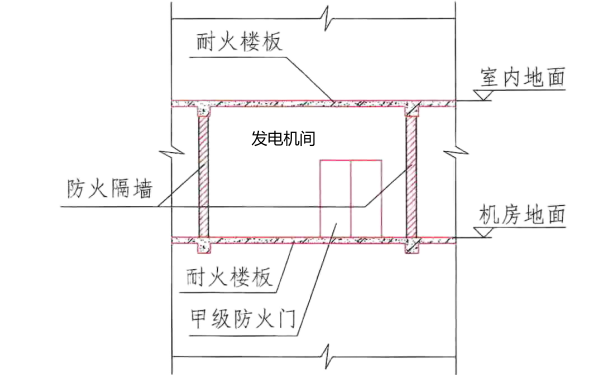 發電機房防火要求示意圖.png