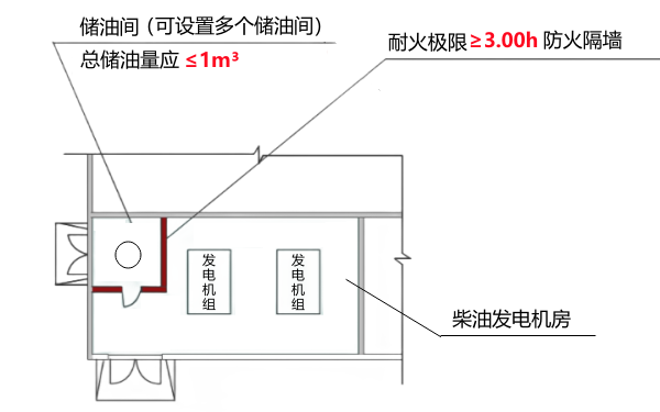 多臺(tái)發(fā)電機(jī)組儲(chǔ)油間防火規(guī)范.png