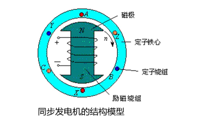 同步發電機的結構模型.png