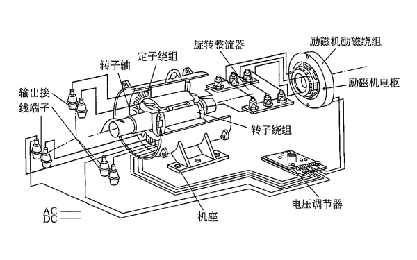 無刷同步交流發電機的基本結構.png