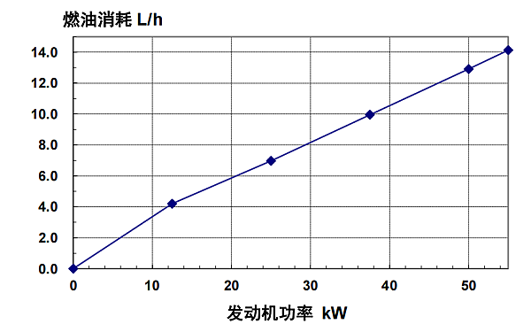 4BTA3.9-G2東風(fēng)康明斯發(fā)動(dòng)機(jī)燃油消耗率（50HZ）.png