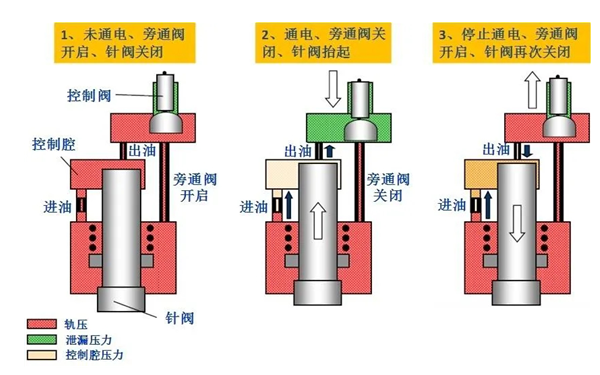 電磁式噴油器工作過程圖-柴油發電機組.png