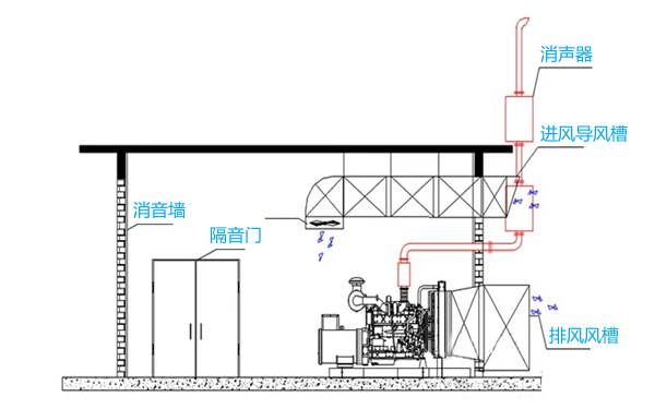 柴發(fā)機(jī)房進(jìn)排風(fēng)示意圖.png