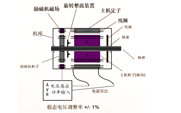 斯坦福發電機自勵磁系統結構圖.png