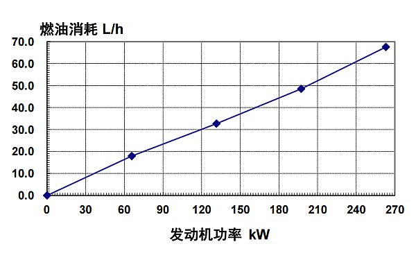 6CTAA8.3-G9東風康明斯發動機燃油消耗率（60HZ）.png