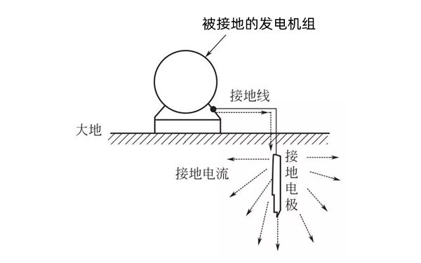 接地概念示意圖-柴油發電機組.png