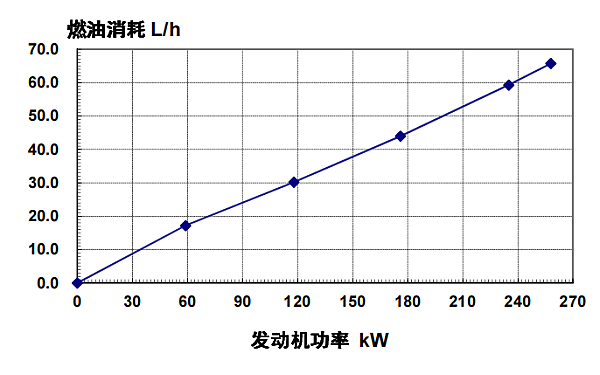 6LTAA8.9-G2東風康明斯發動機燃油消耗率（60HZ）.png