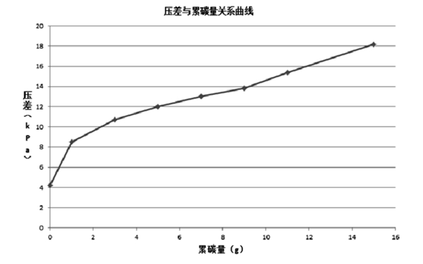 不同碳載量下的DPF壓差-柴油發電機組.png