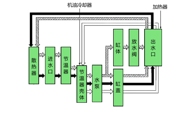 柴油機冷卻液循環流程框圖.png