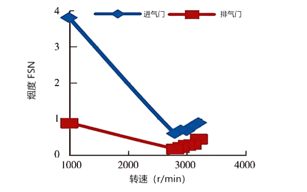 氣門間隙對煙度隨轉速的變化性能曲線圖.png