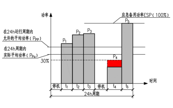 柴油發(fā)電機(jī)組應(yīng)急備用功率圖示.png