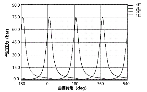 高負荷柴油機工況下各氣缸壓力曲線.png