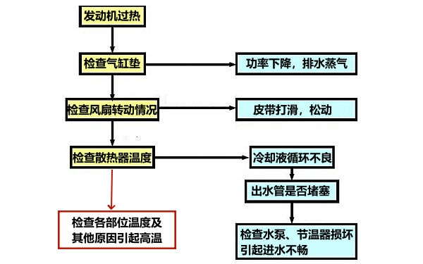 柴油機過熱現象診斷流程圖.png