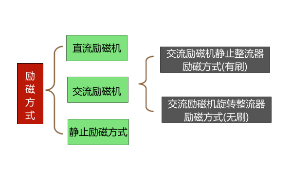 發電機勵磁系統類別框圖.png