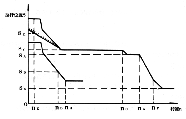 機械調(diào)速器工況調(diào)整示意圖-柴油發(fā)電機組.png